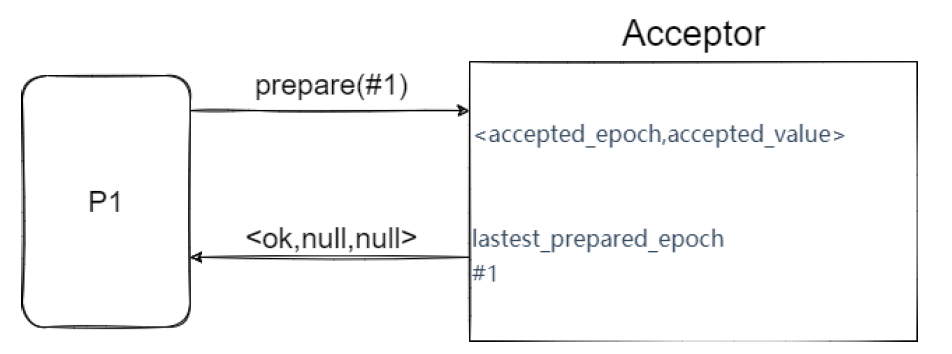 /paxos-algo/image-20210913194608331.png