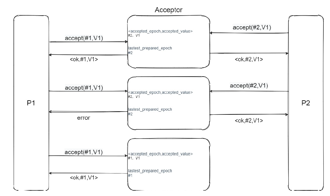 /paxos-algo/image-20210914160517325.png